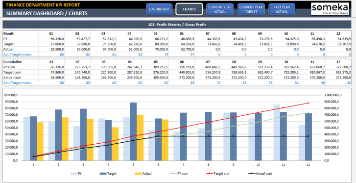 Finance KPI Dashboard Excel Template - Someka SS2