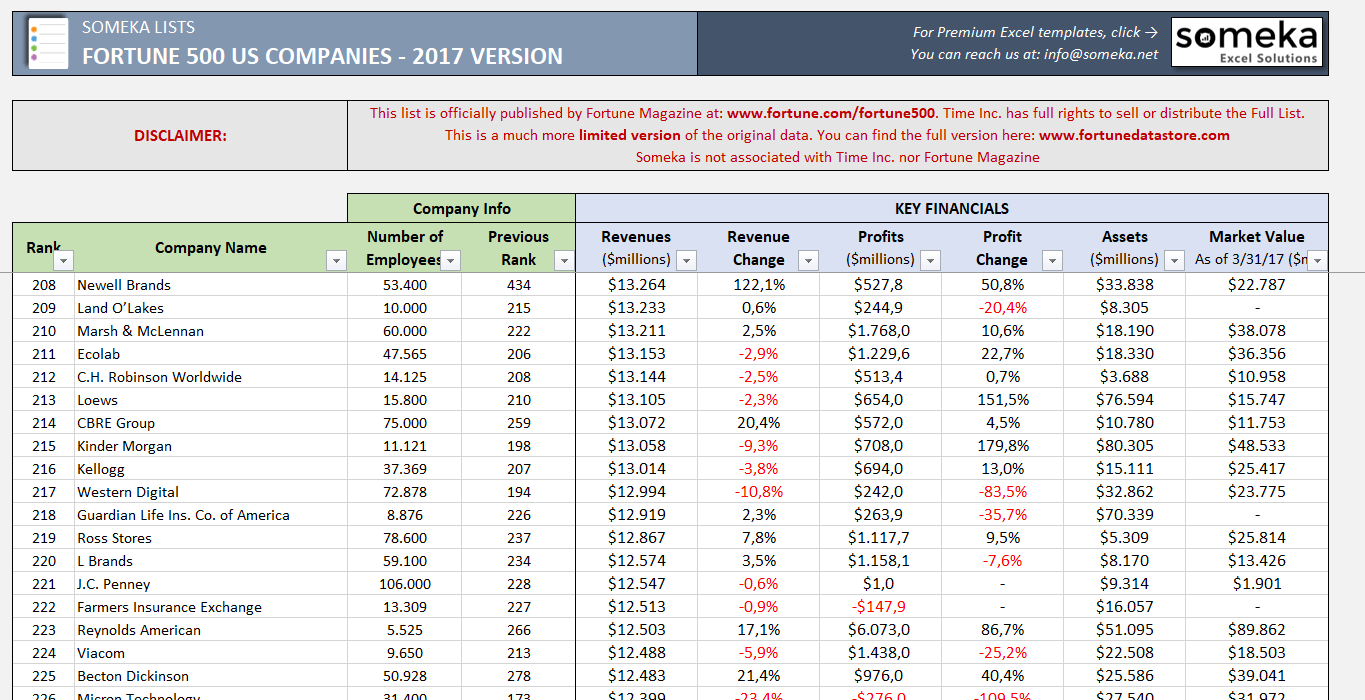Fortune 500 Excel List 2019 Free Download Printable Spreadsheet