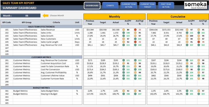 Sales KPI Dashboard Excel Template - Someka SS1