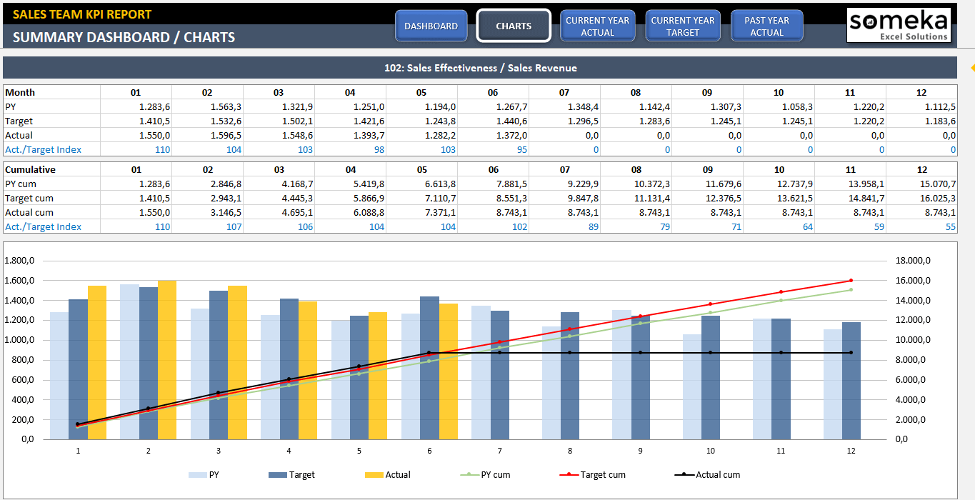 Sales KPI Dashboard Excel Template - Someka SS2