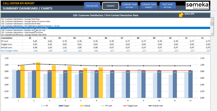 Call Center KPI Dashboard Excel Template | Customer Service KPI