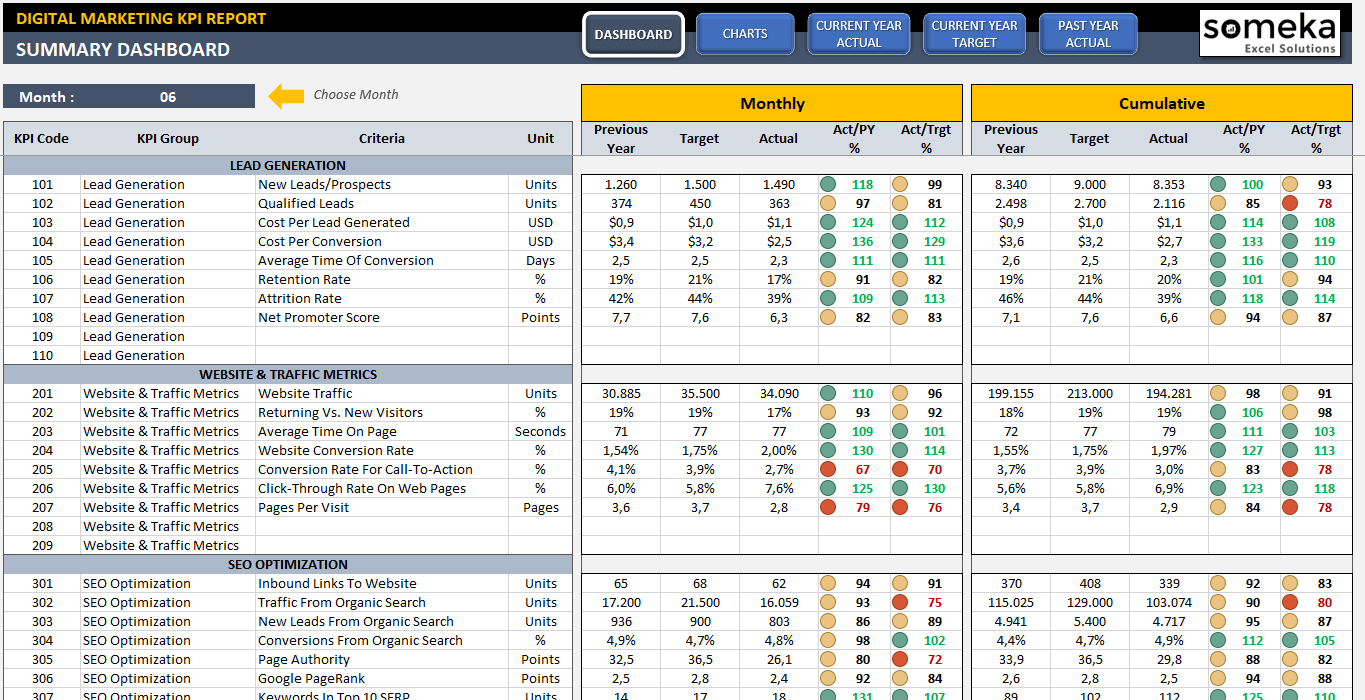Digital Marketing KPI Dashboard SEO PPC KPIs In Excel
