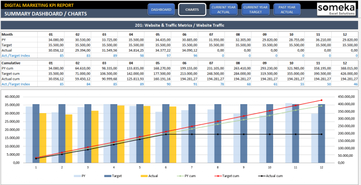 Digital Marketing KPI Dashboard Excel Template - Someka SS2