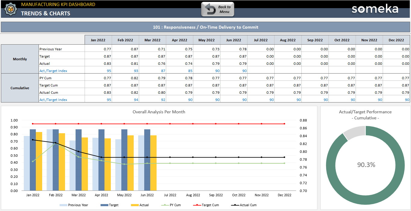 Top 28 Manufacturing KPIs & Metrics (Examples + Templates)