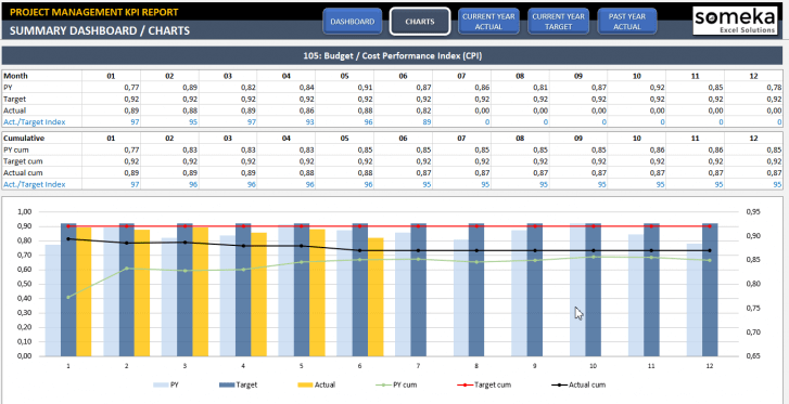 Project Management KPI Dashboard Excel Template - Someka SS2