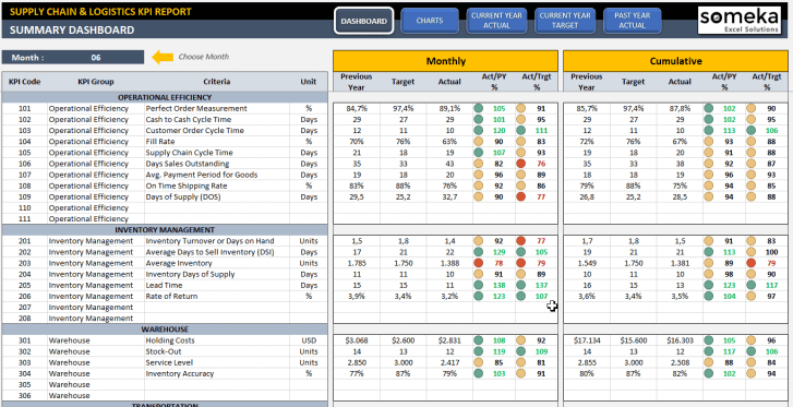 Supply Chain and Logistics KPI Dashboard Excel Template - Someka SS1