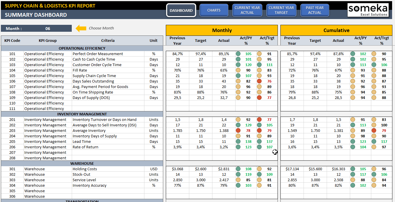 Supply Chain Logistics KPI Dashboard Stock KPIs In Excel