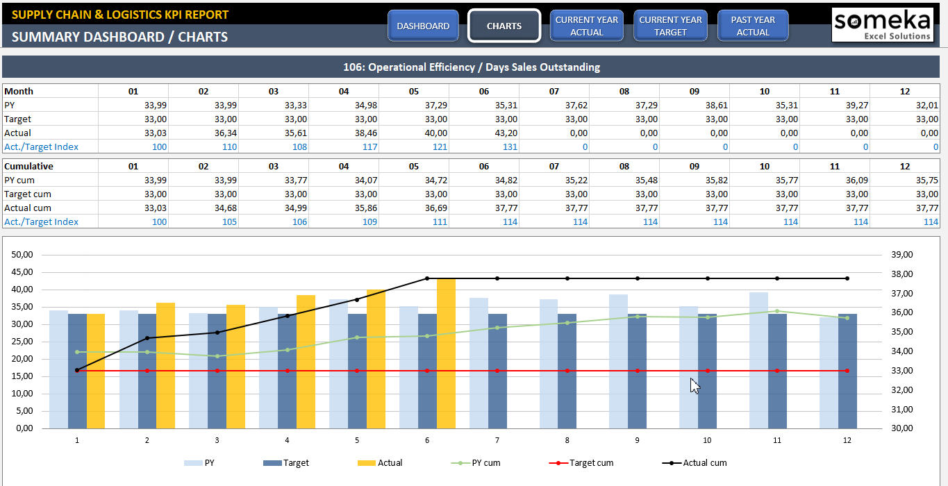 Kpi Bowling Chart