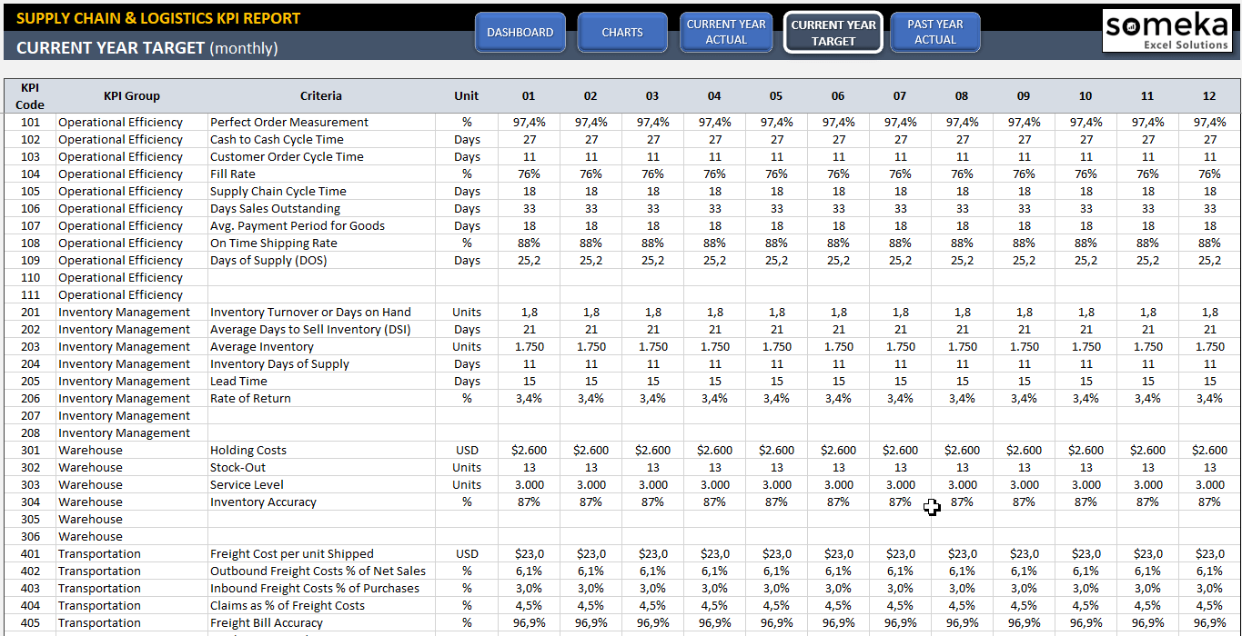 Supply Chain & Logistics KPI Dashboard | Warehouse KPI in ...