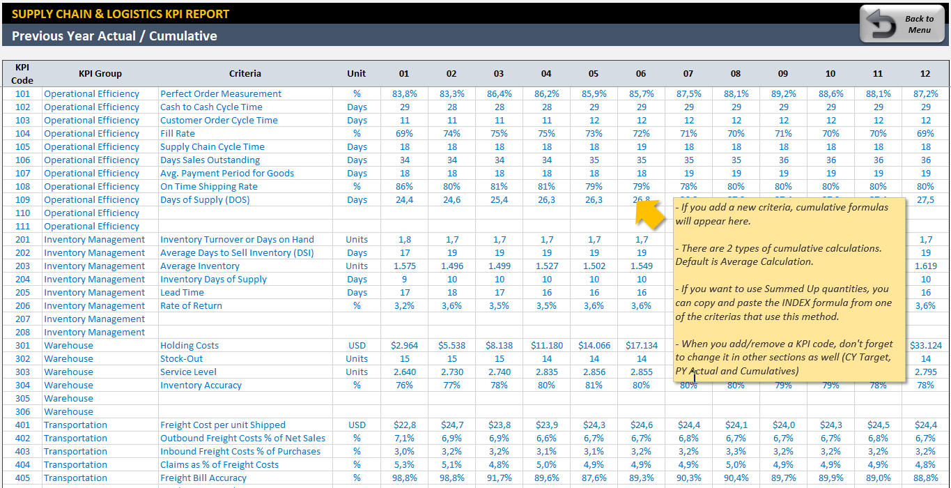 Supply Chain & Logistics KPI Dashboard | Warehouse KPI in ...