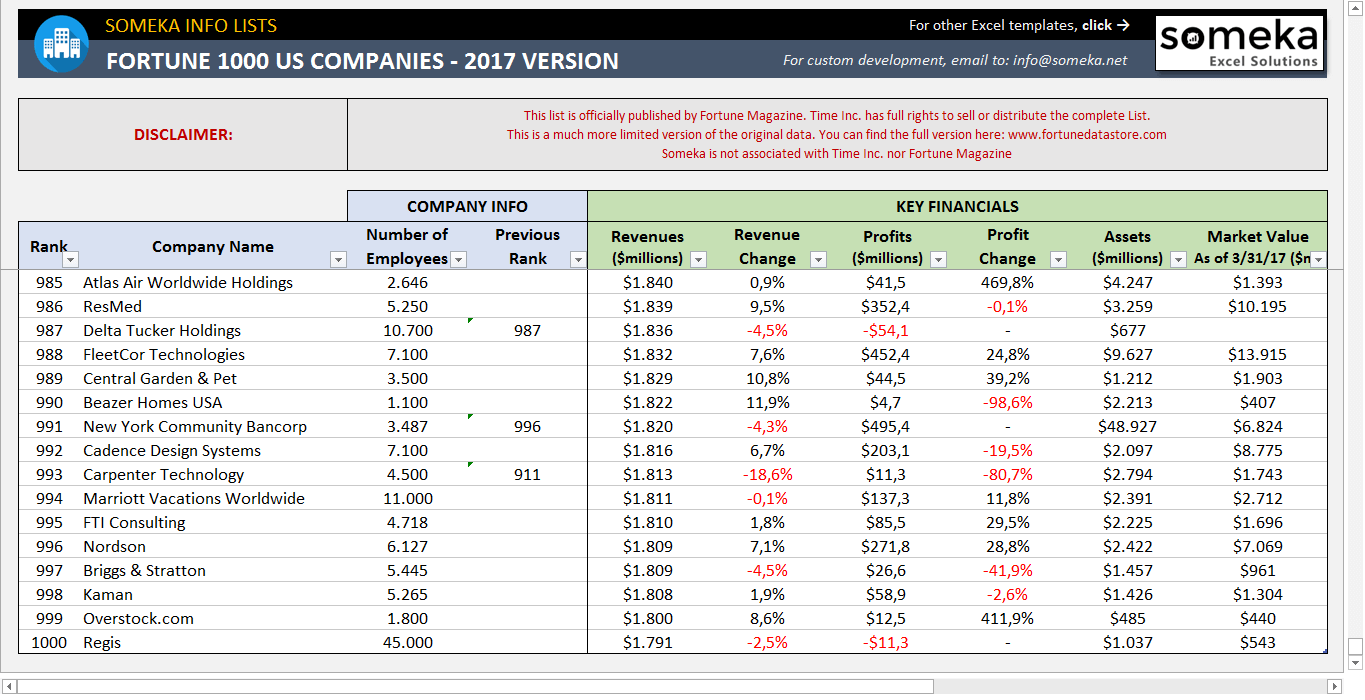 Fortune 1000 Companies List 2018 [Free Download Excel]