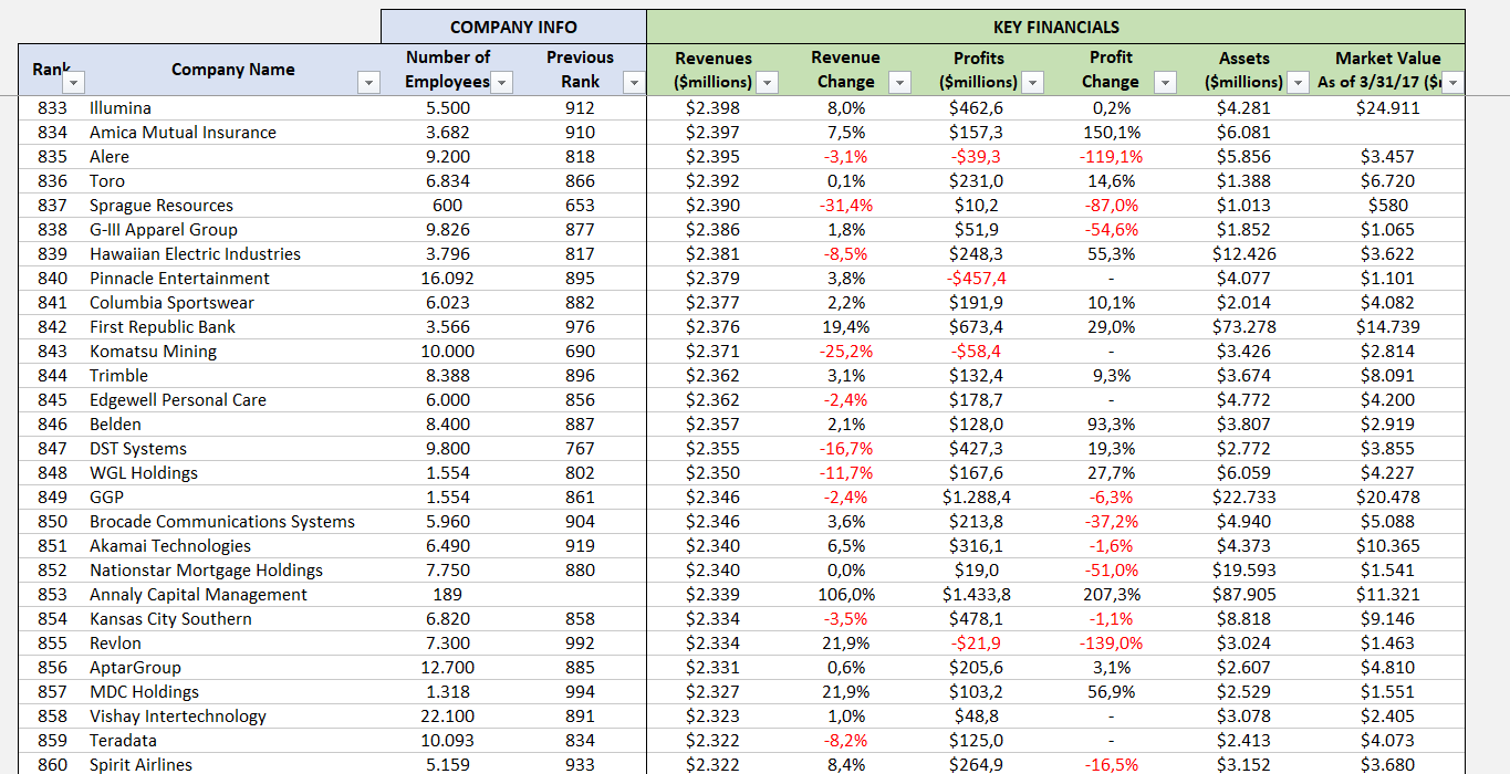 Fortune 1000 Companies List 2019 [Free Download Excel]