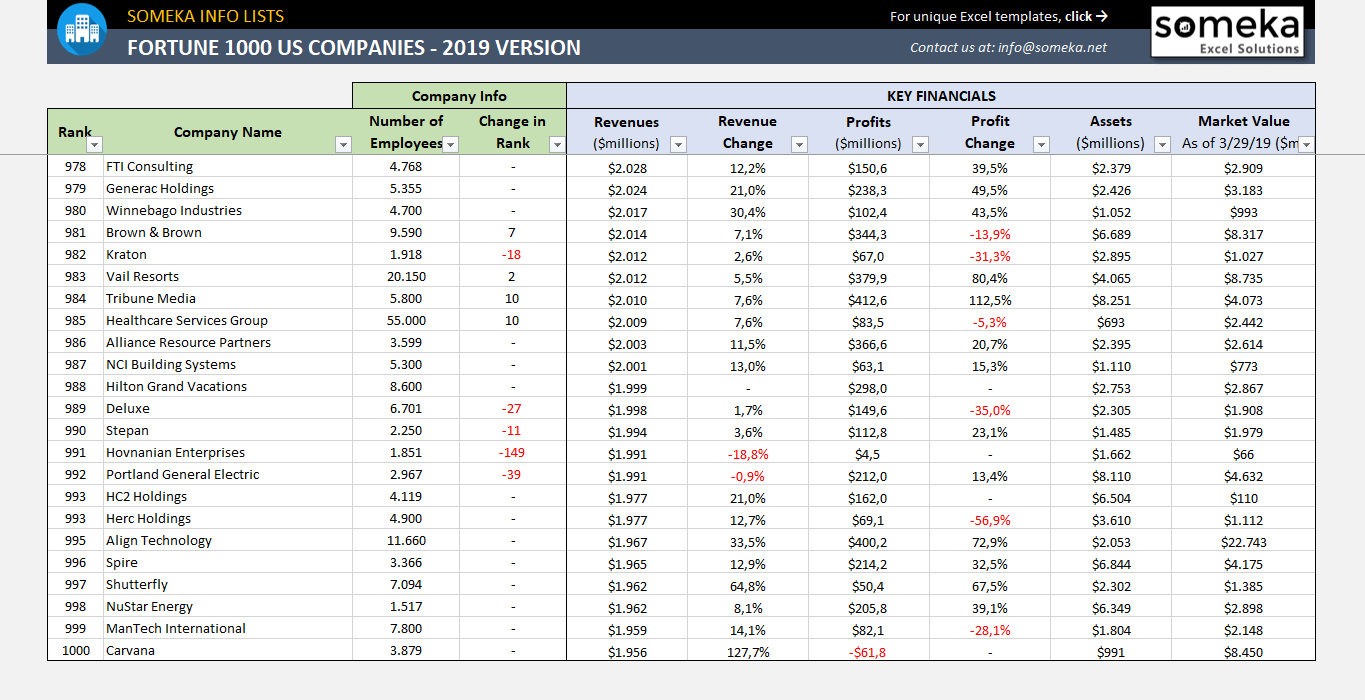 Fortune 1000 Companies List 2021 [Free Download Excel]
