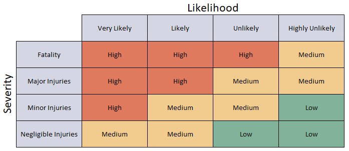 Likelihood & Severity Matrix