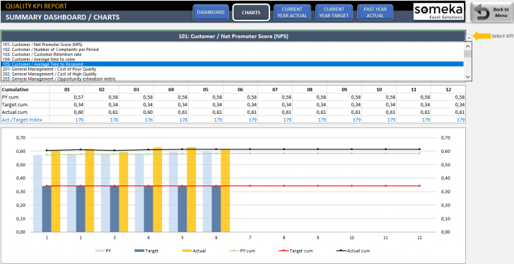 Quality KPI Dashboard Excel Template | Quality Control Metrics