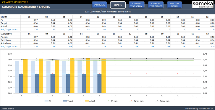 Quality KPI Dashboard Excel Template | Quality Control Metrics