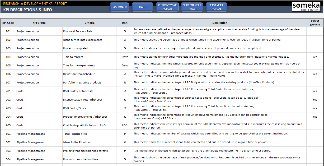 R&D KPI Dashboard Research and Development KPIs in Excel