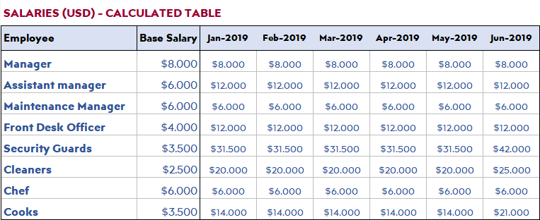 Hotel-Calculated-Salaries-S28