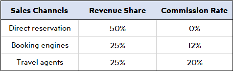 How-to-Start-Hotel-Business-Sales-Channels-S23