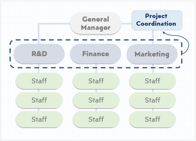 functional-type-of-organizational-structure