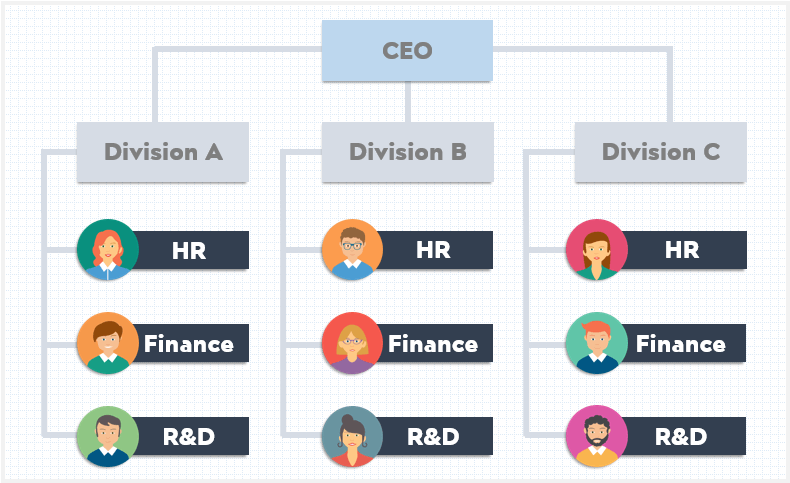 divisional-type-of-organizational-structure