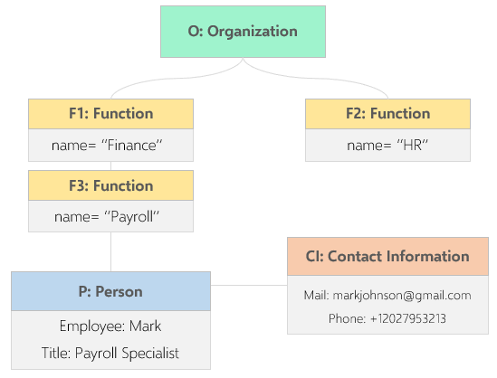 uml-object-diagram