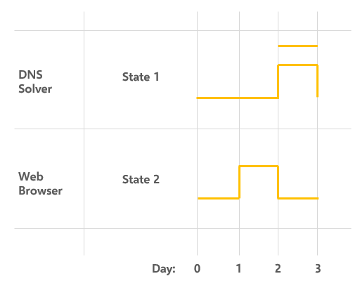 uml-timing-diagram