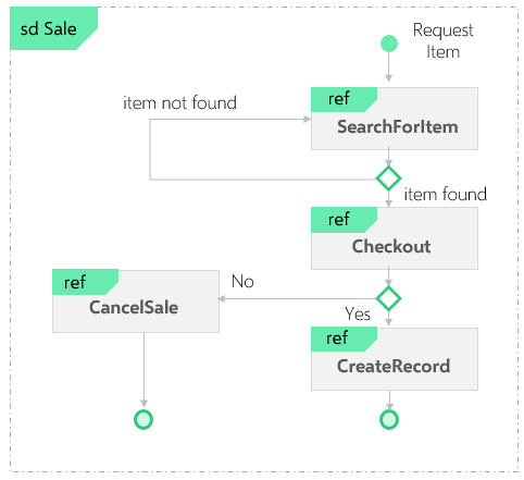 uml-interaction-overview-digram