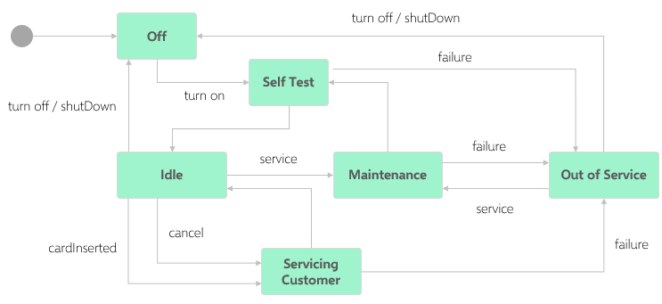 uml-state-diagram