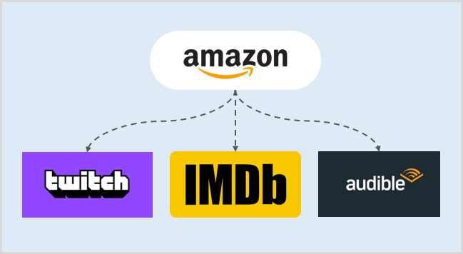 amazon-swot-analysis-sub-companies