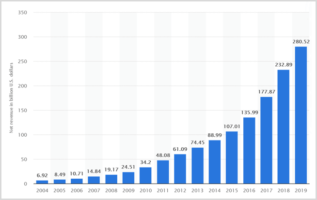 amazon-net-revenue