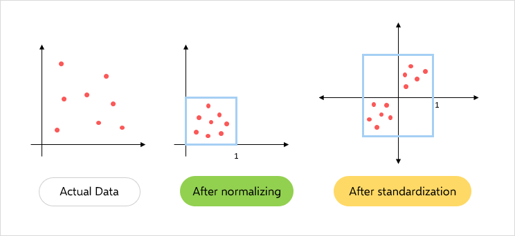 difference-between-normalization-standardization-1