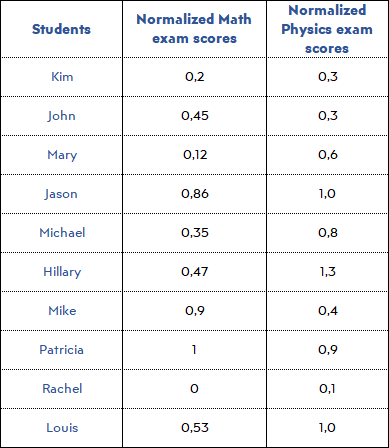 normalized-data-example-2