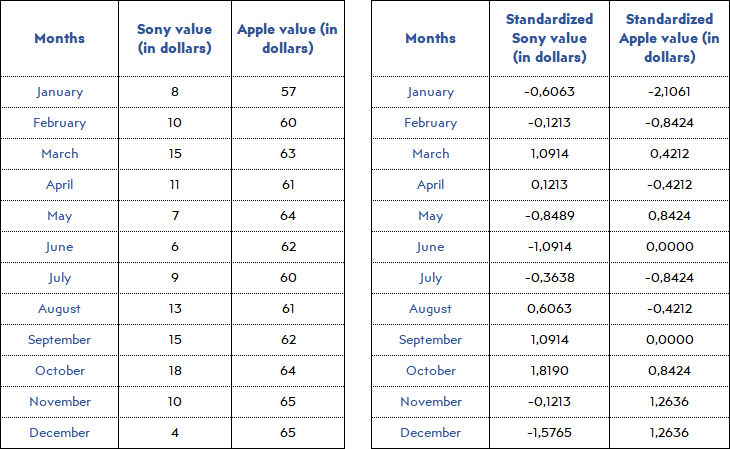 normalized-data-example-4