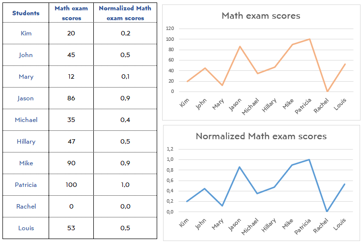 normalized-data-example