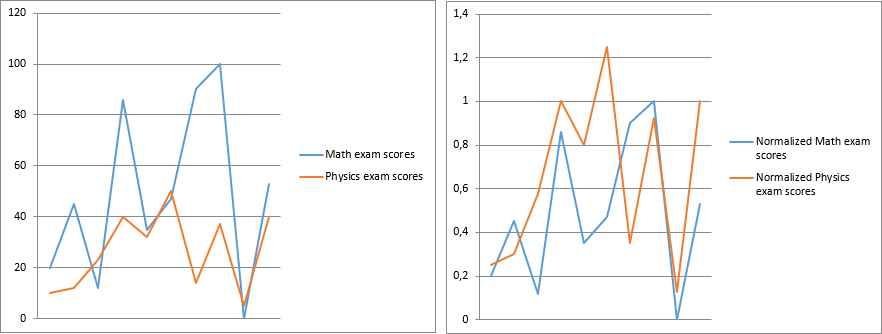 normalized-graph-example