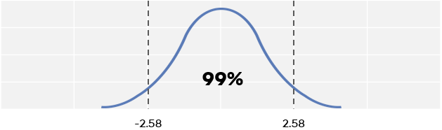 99-confidence-interval