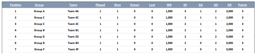 group standings with scores in excel 