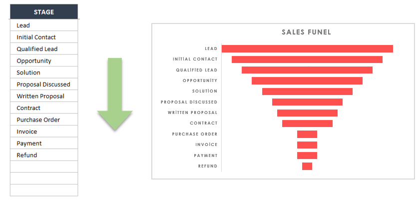 Funnel Stages For Sale Process