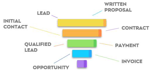 Purchase Funnel Steps