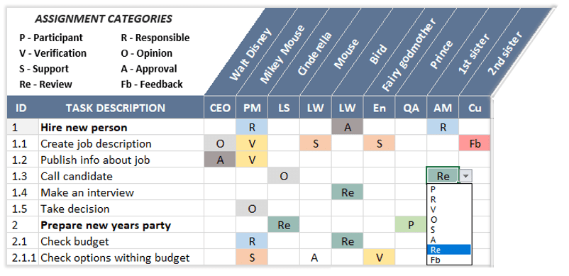 responsibility assignment structure