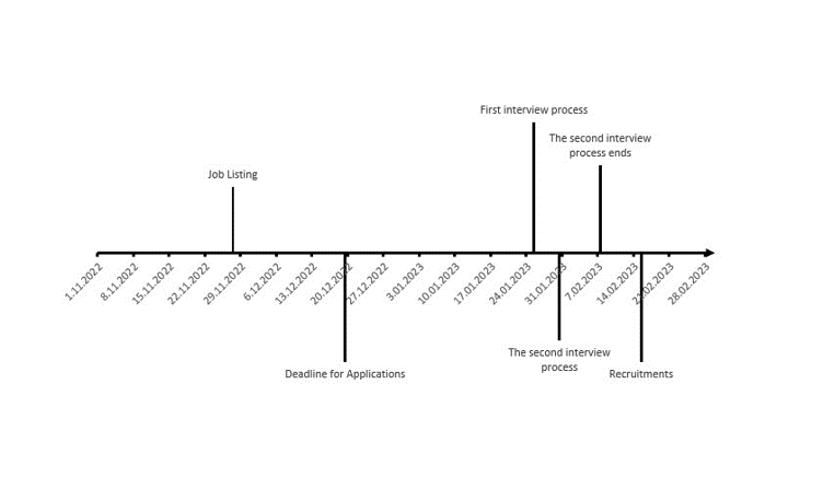 Creating-Timeline-In-Excel-Chart-Dates-Someka-SS14