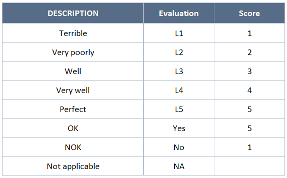 Seeting Evaluation and Scores