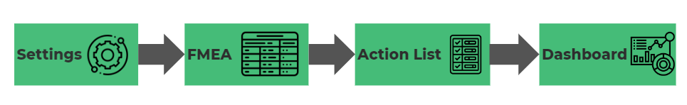 Sections of FMEA