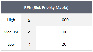 RPN Table