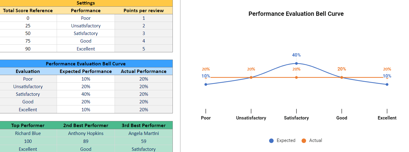 Dashboard of Employee Evaluation