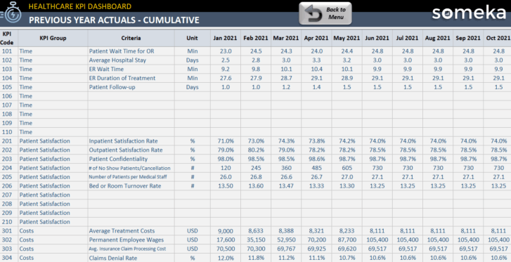 Previous Year Actuals - Cumulative KPI