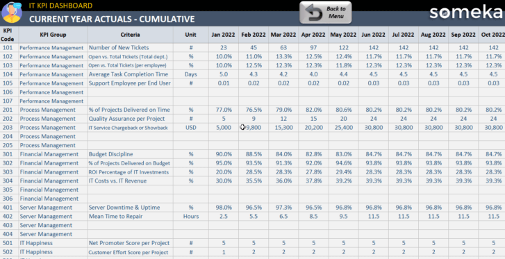 Current Year Actuals - Cumulative