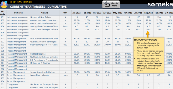 Current Year Targets - Cumulative