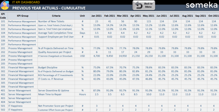 Previous Year Actuals - Cumulative